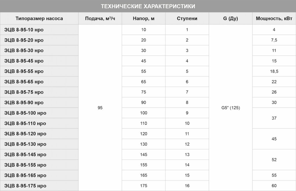 Промышленный насос ЭЦВ 8-95 НРО, характеристики