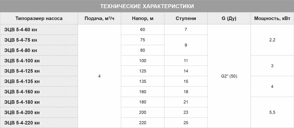 Центробежный насос ЭЦВ 5