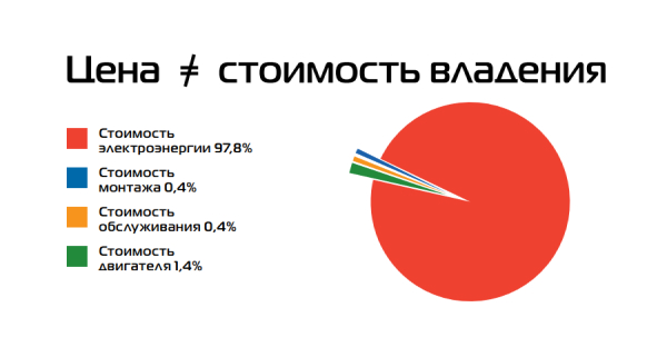 Советы для покупателей электродвигателей