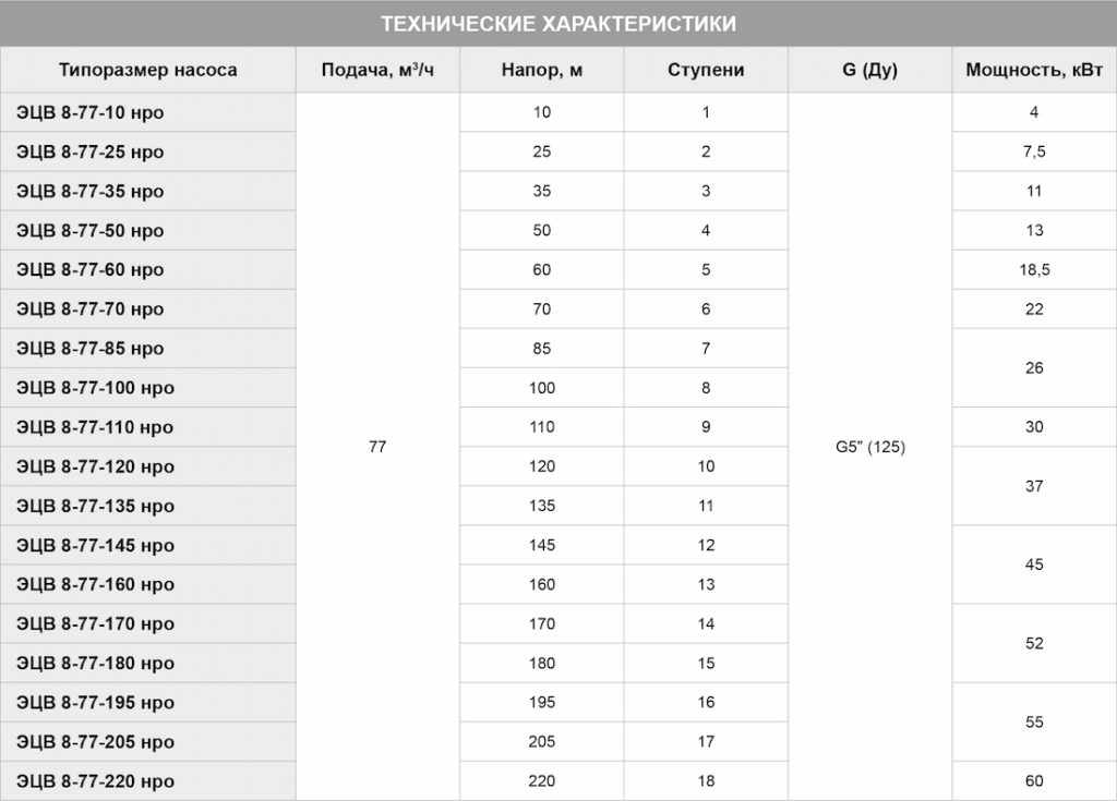 Насос ЭЦВ 8-77 НРО, характеристики